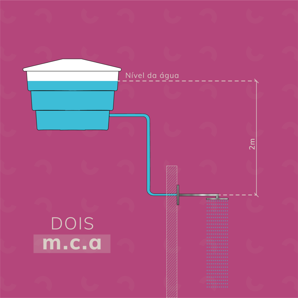 MCA-metros-de-coluna-d-agua-pressao